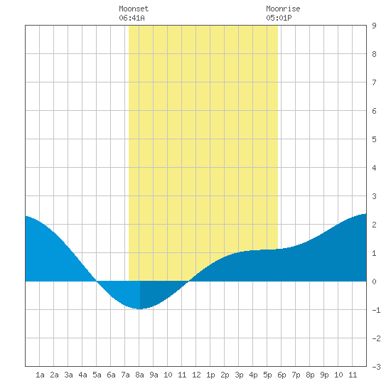 Shell Point tide chart for Friday, January 2, 2026