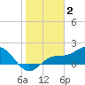 Shell Point tide chart for Friday, January 2, 2026