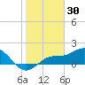 Shell Point tide chart for Friday, January 30, 2026
