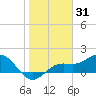 Shell Point tide chart for Saturday, January 31, 2026
