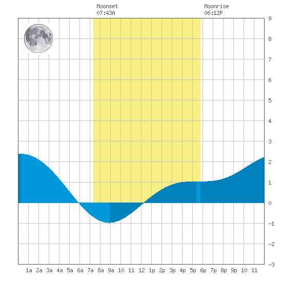 Shell Point tide chart for Saturday, January 3, 2026