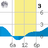 Shell Point tide chart for Saturday, January 3, 2026