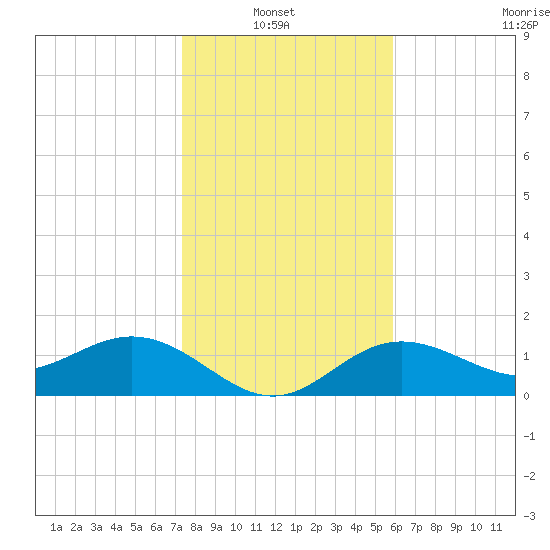 Shell Point tide chart for Thursday, January 8, 2026