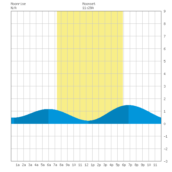 Shell Point tide chart for Friday, January 9, 2026