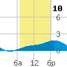 Shell Point tide chart for Tuesday, February 10, 2026