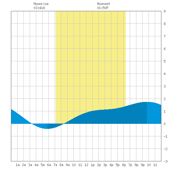 Shell Point tide chart for Thursday, February 12, 2026