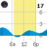 Shell Point tide chart for Tuesday, February 17, 2026