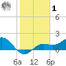 Shell Point tide chart for Sunday, February 1, 2026