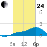 Shell Point tide chart for Tuesday, February 24, 2026