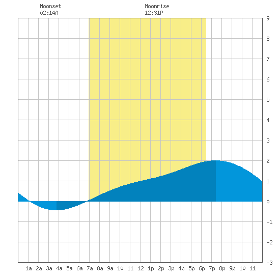 Shell Point tide chart for Wednesday, February 25, 2026