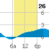 Shell Point tide chart for Thursday, February 26, 2026