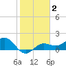 Shell Point tide chart for Monday, February 2, 2026