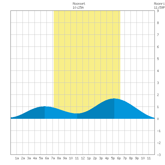 Shell Point tide chart for Saturday, February 7, 2026