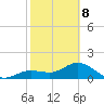 Shell Point tide chart for Sunday, February 8, 2026