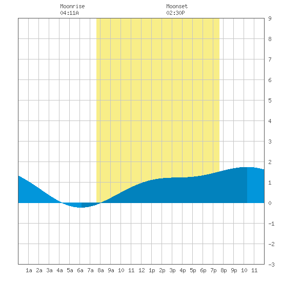 Shell Point tide chart for Friday, March 13, 2026