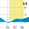 Shell Point tide chart for Saturday, March 14, 2026