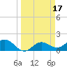 Shell Point tide chart for Tuesday, March 17, 2026