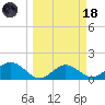 Shell Point tide chart for Wednesday, March 18, 2026