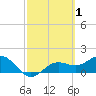 Shell Point tide chart for Sunday, March 1, 2026
