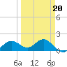 Shell Point tide chart for Friday, March 20, 2026