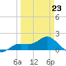 Shell Point tide chart for Monday, March 23, 2026