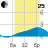 Shell Point tide chart for Wednesday, March 25, 2026