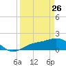 Shell Point tide chart for Thursday, March 26, 2026