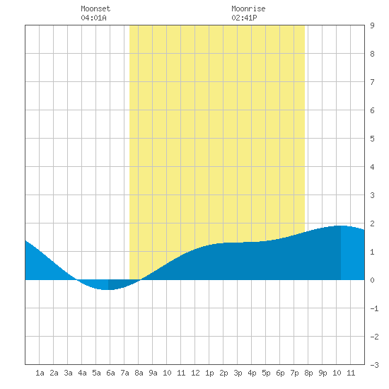 Shell Point tide chart for Friday, March 27, 2026