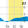 Shell Point tide chart for Friday, March 27, 2026