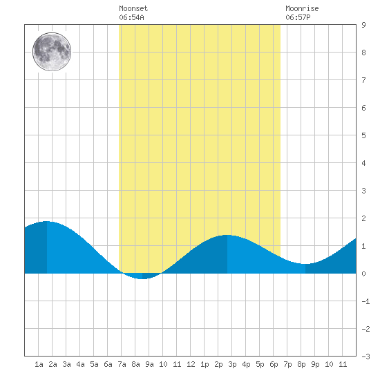 Shell Point tide chart for Tuesday, March 3, 2026