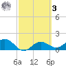Shell Point tide chart for Tuesday, March 3, 2026
