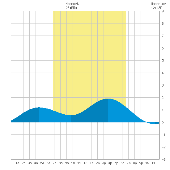 Shell Point tide chart for Saturday, March 7, 2026