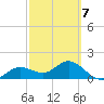 Shell Point tide chart for Saturday, March 7, 2026