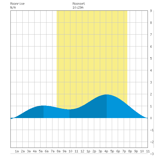 Shell Point tide chart for Sunday, March 8, 2026