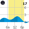 Shell Point tide chart for Friday, April 17, 2026