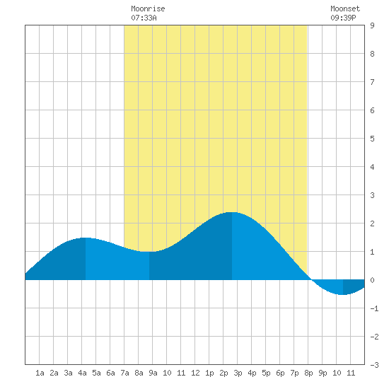 Shell Point tide chart for Saturday, April 18, 2026