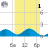 Shell Point tide chart for Wednesday, April 1, 2026
