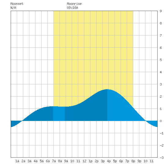 Shell Point tide chart for Monday, April 20, 2026