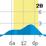 Shell Point tide chart for Monday, April 20, 2026