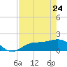 Shell Point tide chart for Friday, April 24, 2026