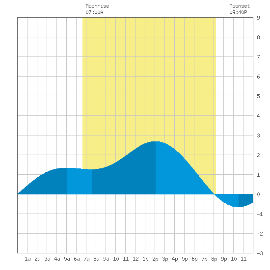 Shell Point tide chart for Sunday, May 17, 2026