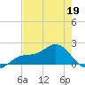 Shell Point tide chart for Tuesday, May 19, 2026