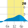 Shell Point tide chart for Wednesday, May 20, 2026