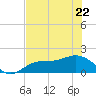 Shell Point tide chart for Friday, May 22, 2026