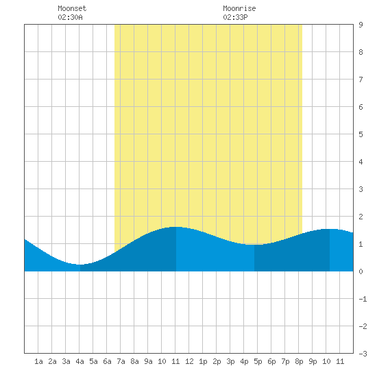 Shell Point tide chart for Sunday, May 24, 2026