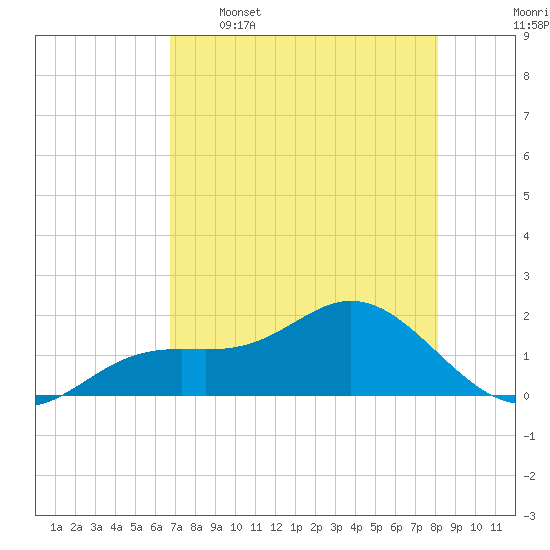 Shell Point tide chart for Tuesday, May 5, 2026