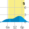 Shell Point tide chart for Tuesday, May 5, 2026