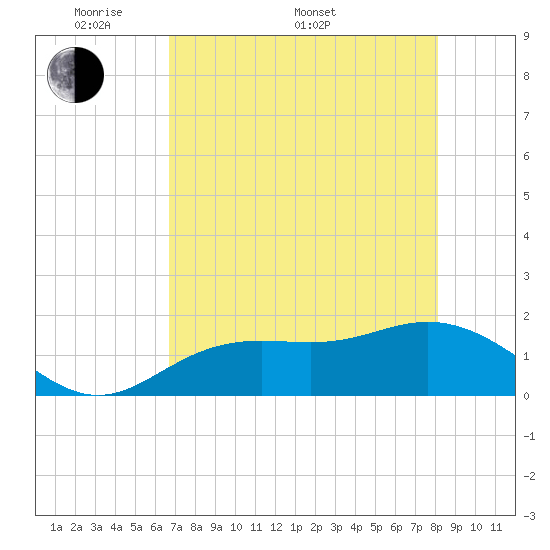 Shell Point tide chart for Saturday, May 9, 2026