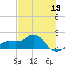 Shell Point tide chart for Saturday, June 13, 2026