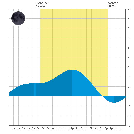 Shell Point tide chart for Sunday, June 14, 2026